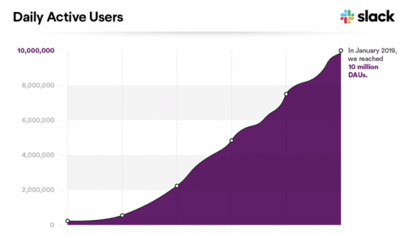 Slack kullanıcı sayısını arttırarak popülerlik kazanmaya başladı