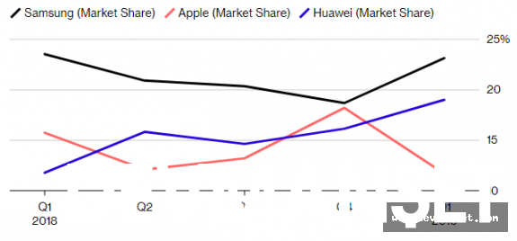 Huawei şirketi Apple şirketini geçti